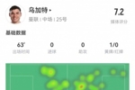 乌加特本场7对抗+2长传全成功，2造犯规+5抢断 获评7.2分曼联最高