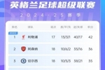 英超积分榜：阿森纳联赛两连胜，距榜首利物浦6分升至第二