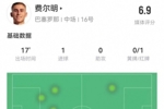 费尔明本场数据：替补17分钟1球+1红牌 5对抗3成功 获评6.9分