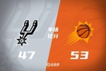 半场战报：太阳领先马刺6分 比尔13+3+4布克11分3助 卡斯尔12+3+4