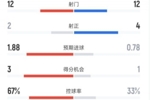 切尔西1-1伯恩利全场数据：射门12-12，射正2-4，控球率67%-33%